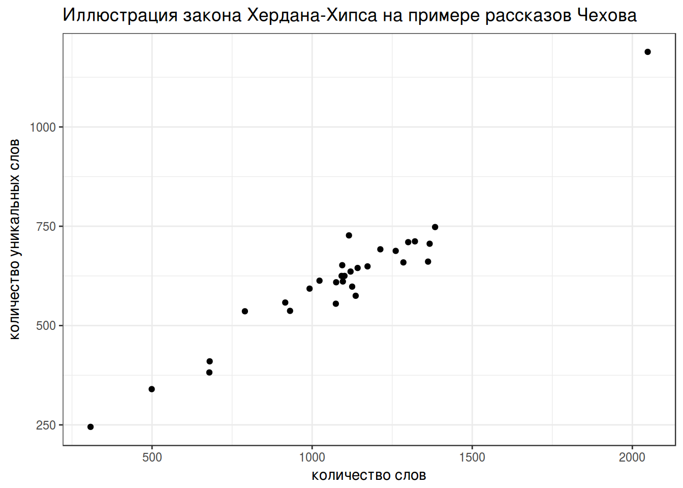 Частотность слов в тексте