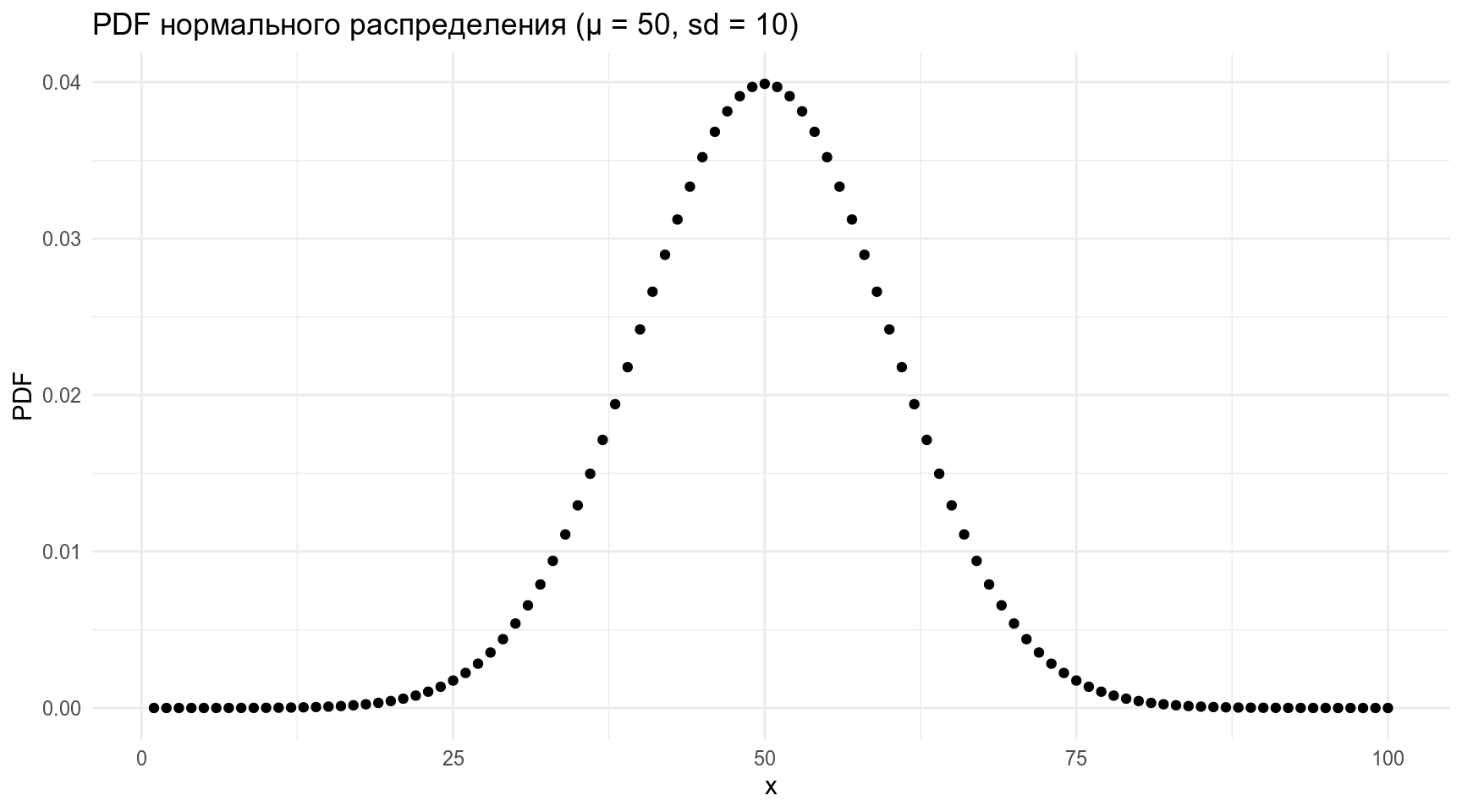 1. Распределения