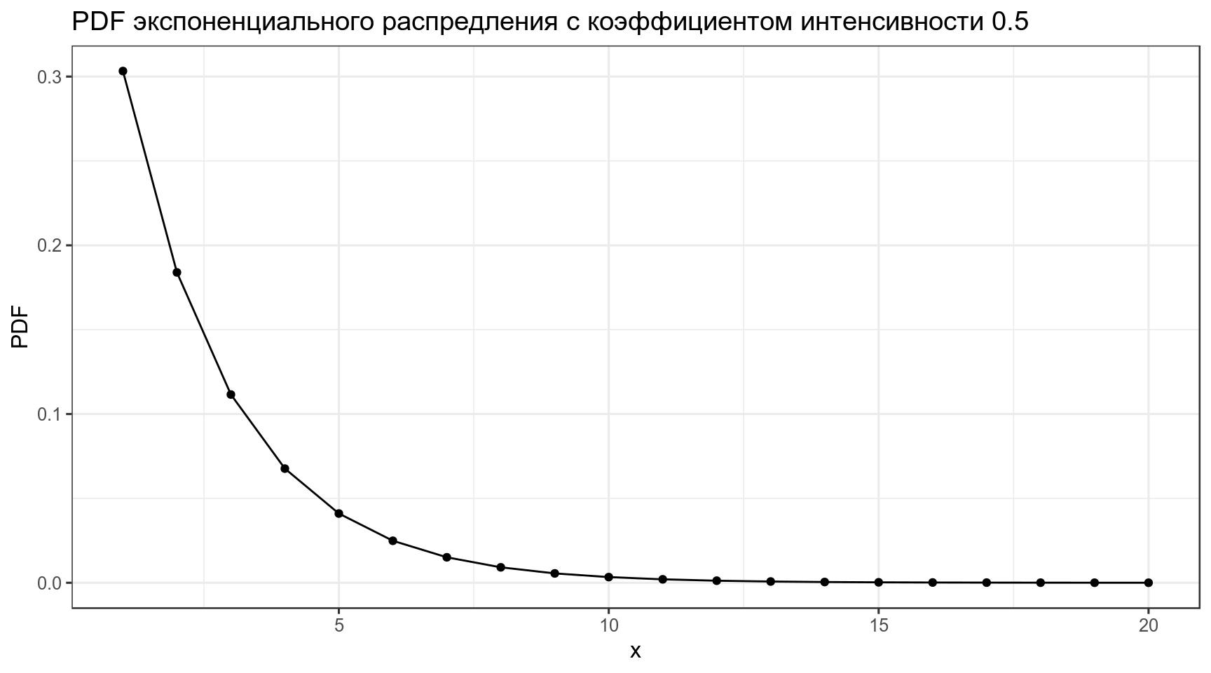 Коэффициент интенсивности работы. Геометрическое распределение. Геометрическое распределение график. Экспоненциальная зависимость график. Экспоненциальный коэффициент.