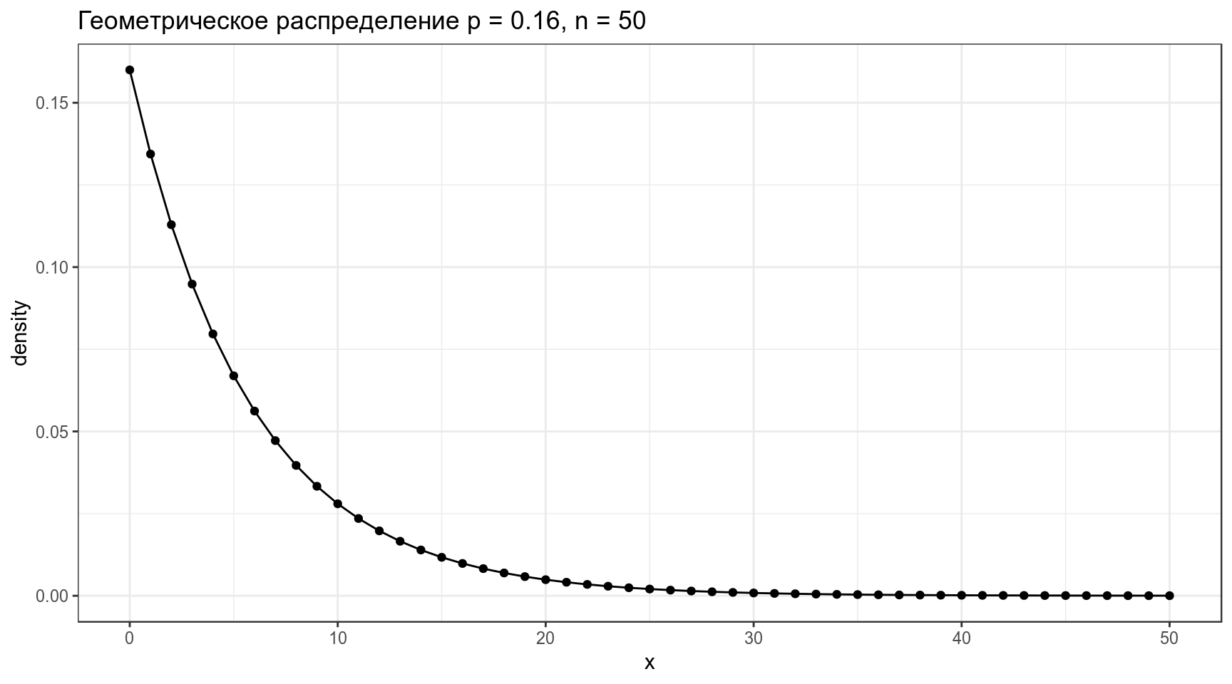 Геометрическое распределение